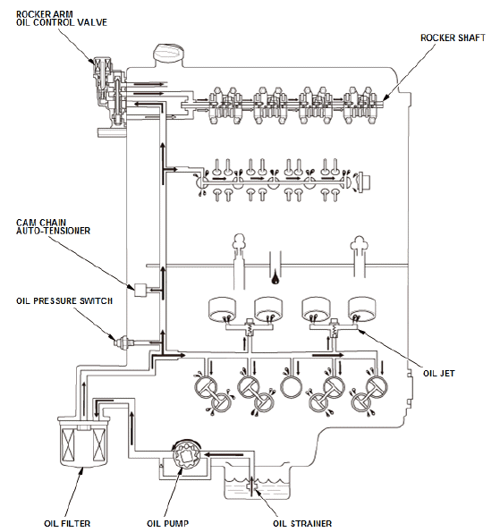 Lubrication System - Testing & Troubleshooting